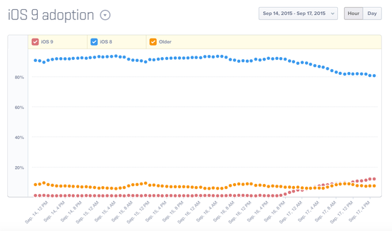 根据市场研究公司Mixpanel的数据，iOS 9经过发布首日后，在所有iOS设备中的普及率已经超过12%，但与上一代iOS 8系统相比还是相对落后。