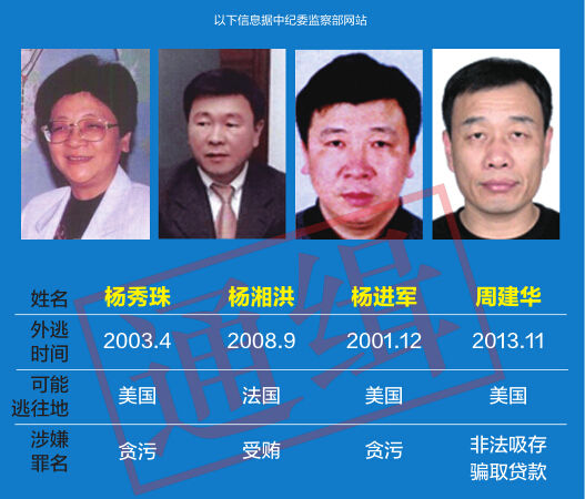 浙江女贪官<em>杨秀珠</em>之弟被遣返回国 潜逃美国14