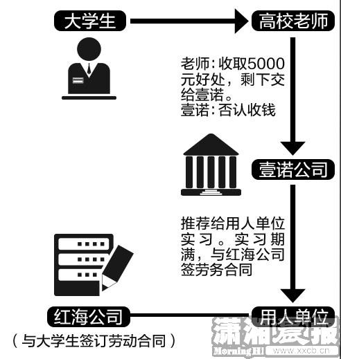 大学生花4万求职却成劳务派遣工 老师收中介费