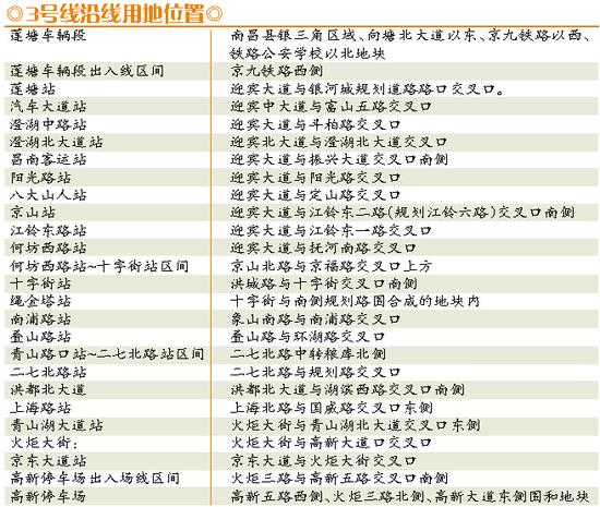 3号线沿线用地位置