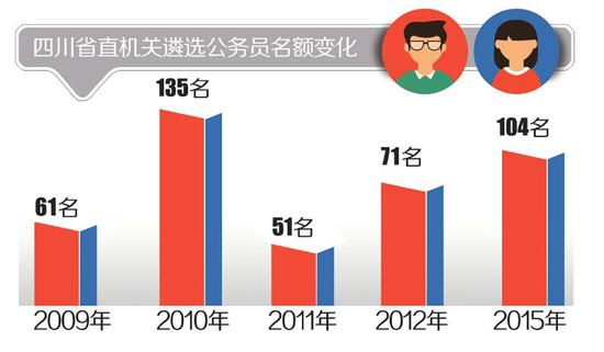 四川省直机关遴选公务员 中央在川单位首次加