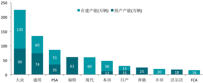 2013-2018年主要外资汽车集团在华乘用车产能