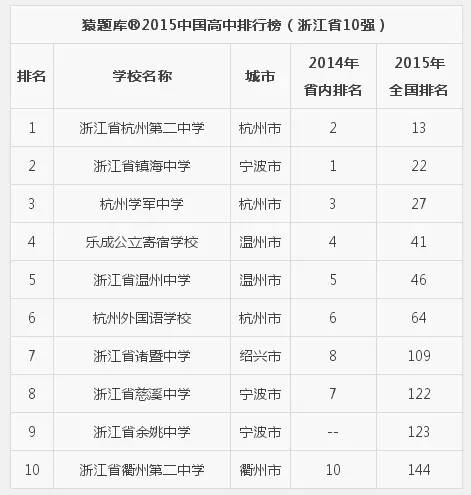 中国高中百强榜出炉 浙江6所学校上榜居全国第