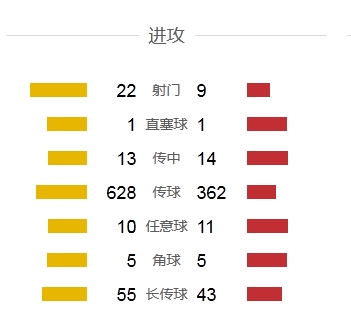 切尔西的各项进攻数据占优