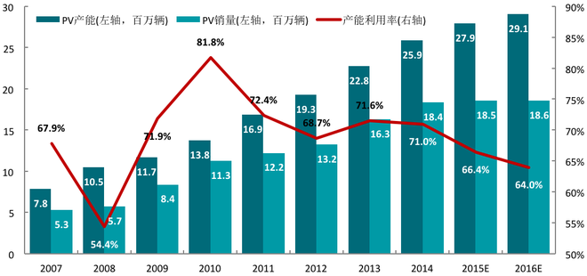 2007-2016年中国乘用车产能、销量与产能利用率