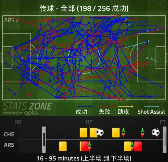 阿森纳比赛15分钟后的传球路线图