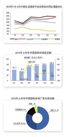 7个月烧完7亿美金 并没有换回美团的市场占有率