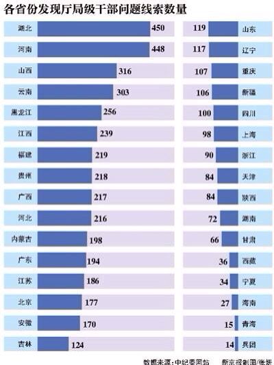 巡视发现河南厅官问题线索448个