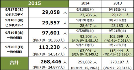 东京电玩2015展到场人数近27万