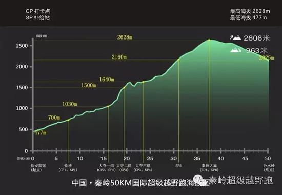 比赛海拔变化。