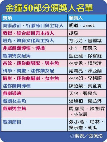 金钟50部分颁奖人名单