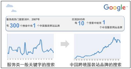 谷歌:下一个十年 跨境电商路在何方?