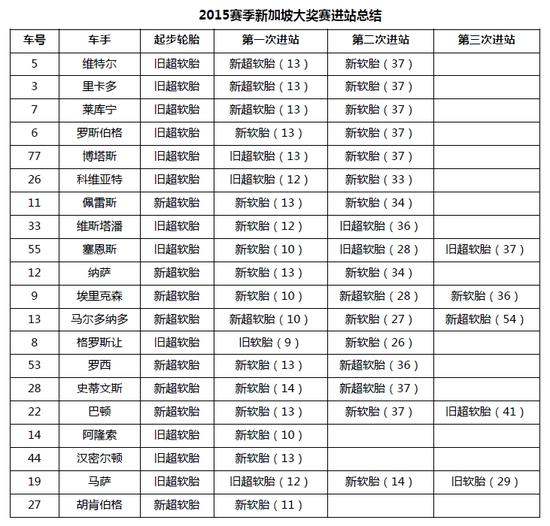 新加坡站轮胎策略统计