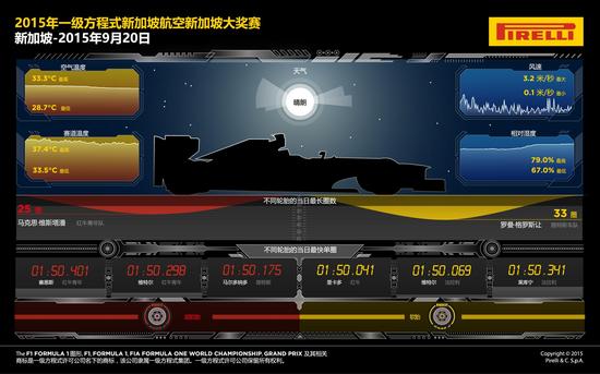 2015 F1新加坡大奖赛正赛图说2