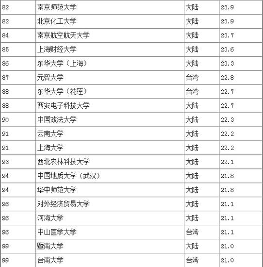 2015中国两岸四地大学排名 辽宁一高校入百强