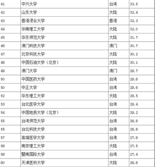 2015中国两岸四地大学排名 辽宁一高校入百强