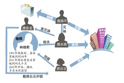 团伙成员关系及分工