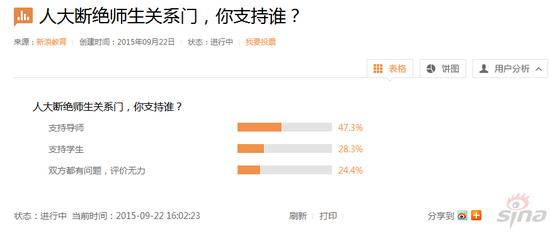 最新的调查结果显示，近半数网友支持导师