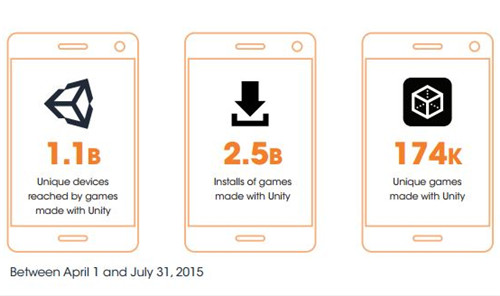 Unity：74%移动应用安装量发生在安卓设备上