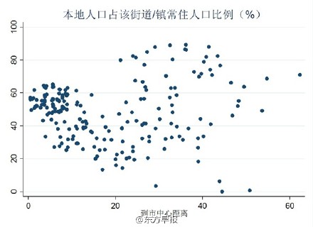 上海本地人口比例_上海本地香烟价格表图