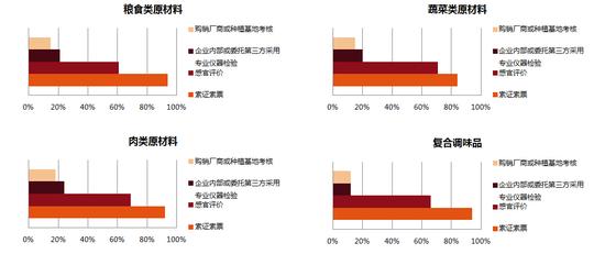 数据显示：大部分餐饮企业采用索证索票的方式对原材料进行验收