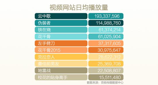 视频网站日均排名量