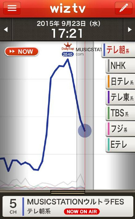 初音未来演唱结束后的收视率开始下降