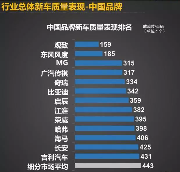 2015年故障率最低的汽车竟然是它