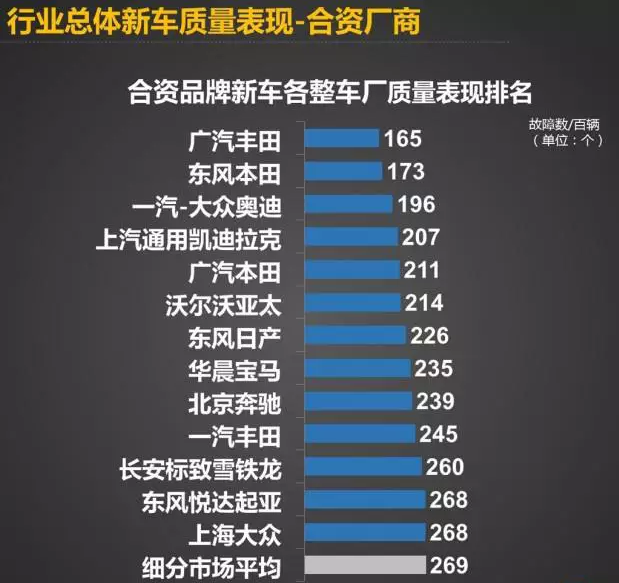 2015年故障率最低的汽车竟然是它