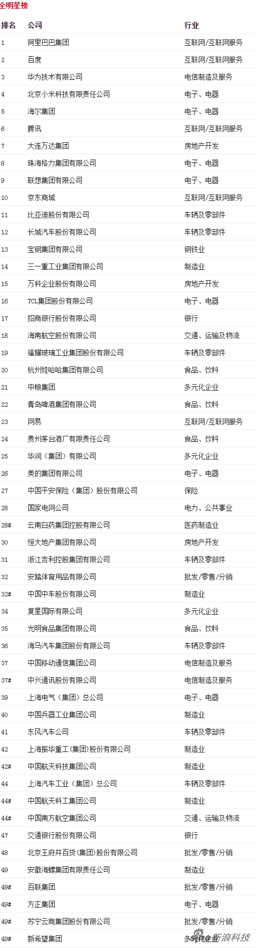 2015年最受赞赏的中国公司排行榜