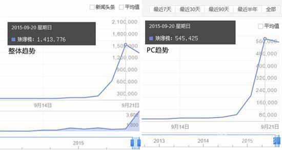 图3 琅琊榜百度指数