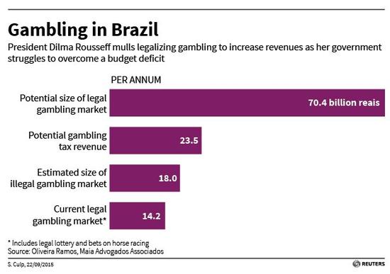 路透社称巴西将考虑博彩合法化问题