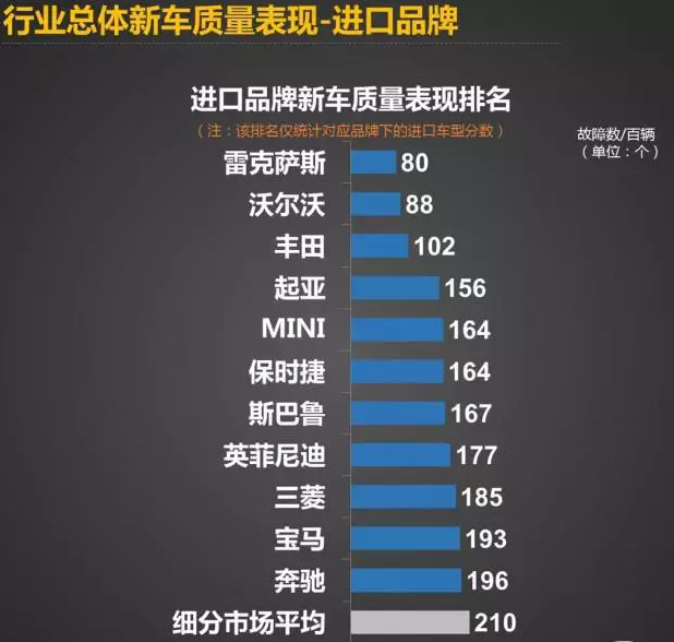 2015年故障率最低的汽车竟然是它