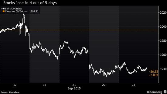 美国科技股小涨 但止不住美国股市五天跌四次