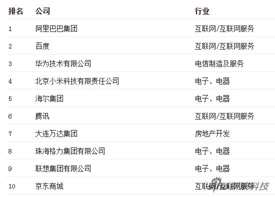 2015年“最受赞赏的中国公司”排行榜