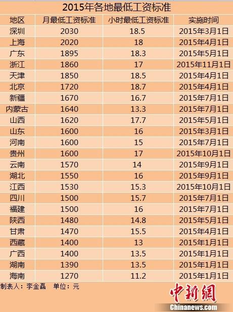 23地区上调2015最低工资标准 安徽下半年适时