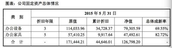 主要服务的收入及占比情况