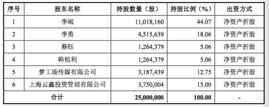 股东持股情况