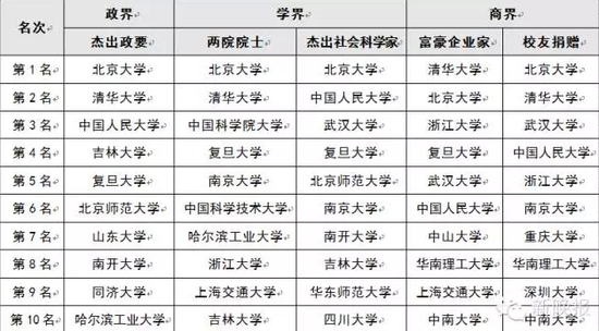 黑龙江有4所大学入教学质量排行榜百强 全国第
