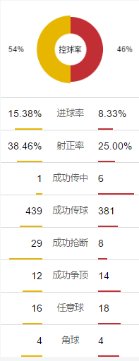 本场比赛技术统计（左那不勒斯、右尤文）