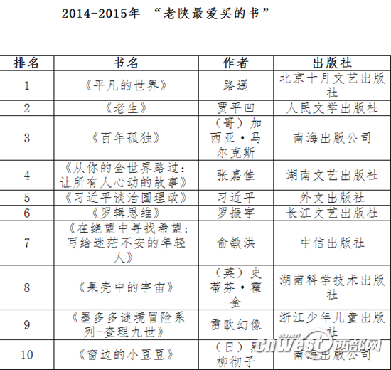 2014年至2015年老陜最愛借的書。