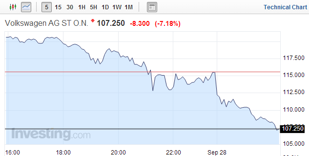 大众多品牌研发负责人遭停职 股价跌超7%