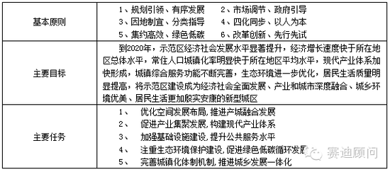 表1 建设产城融合示范区具体要求