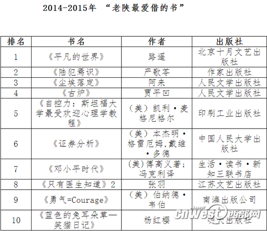 2014年至2015年老陕最爱借的书。