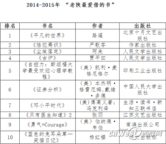 2014年至2015年老陜最愛借的書。