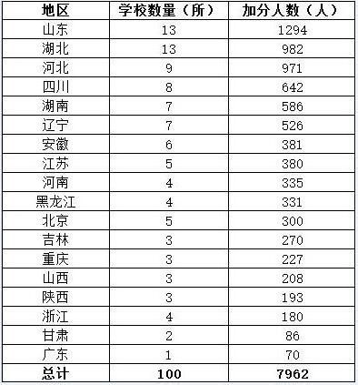 2015全国自主招生百强中学在各地的分布情况