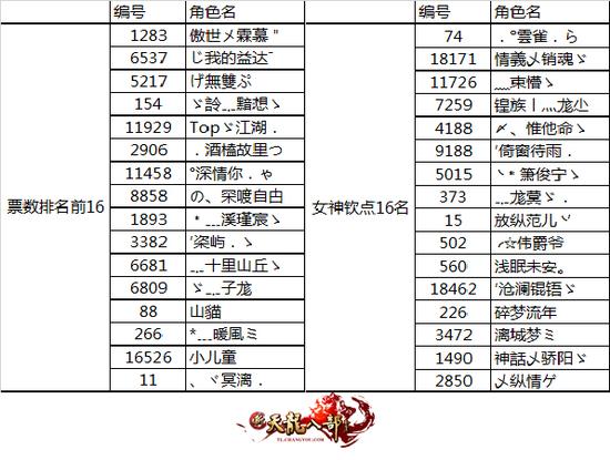 图2:男神天团入选名单