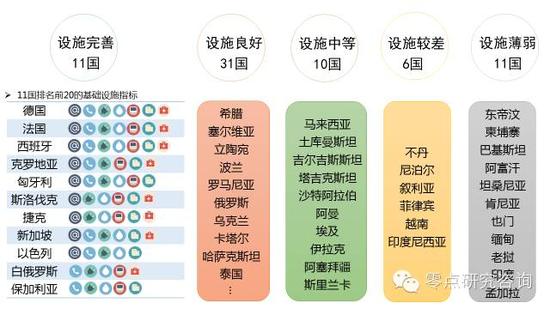 附图： “一带一路”沿线国家基础设施情况