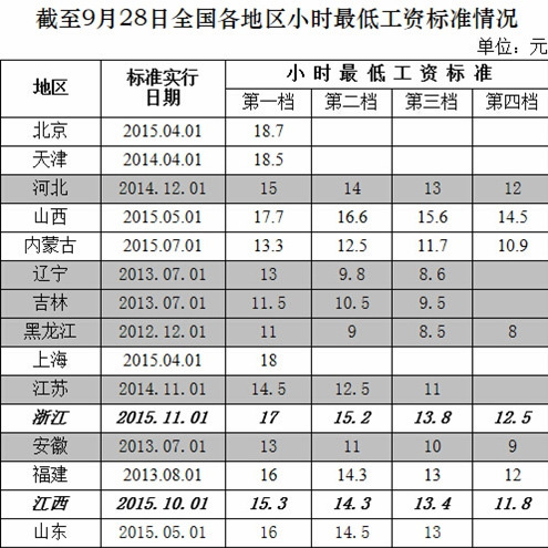 人社部发全国小时最低工资标准:北京18.7元居