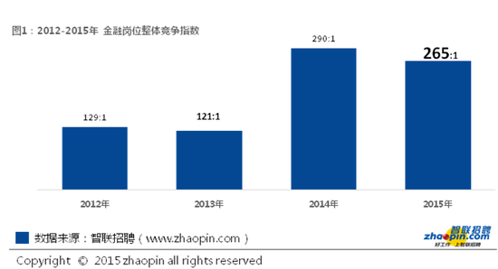2015金融行业大学生就业报告 求职青睐大型国